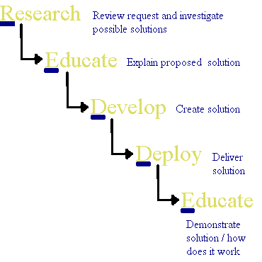 Research Educate Develop Deploy Educate = REDDE2